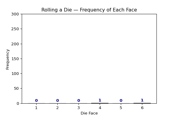 Animated Dice Roll, Frequency of each Number