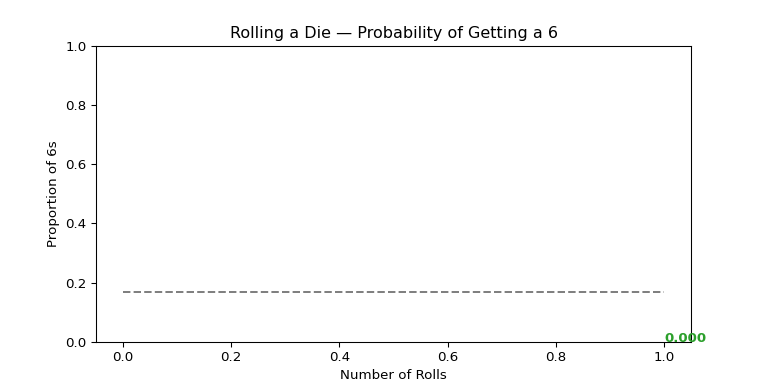 Animated Dice Roll, Probabiliity of rolling a 6
