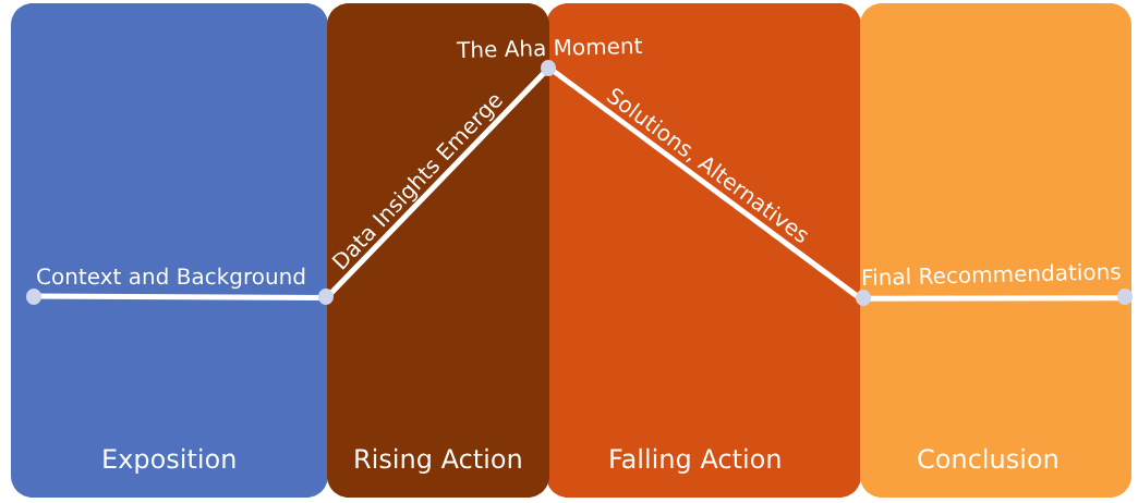 Figure 3: Storytelling in Data
